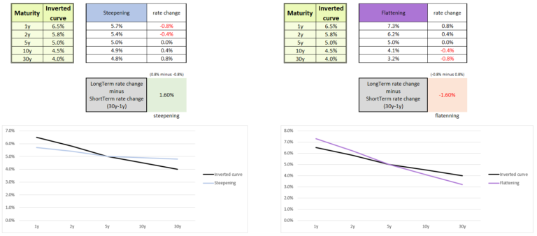 CFA Level 3: Yield Curve Moves, Part 2 – Shifts Additional Points – Inverted Curve