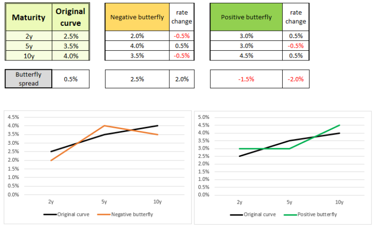 Read more about the article CFA Level 3: Yield Curve Moves, Part 3 – Twists, Barbell vs Bullet, Rolling Down the Yield Curve