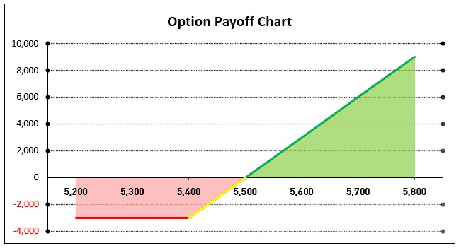 Read more about the article CFA Level 3: Options – Introduction