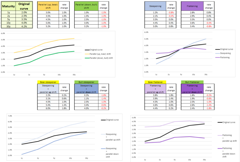 CFA Level 3: Yield Curve Moves, Part 1 – Level and Slope – Shifts