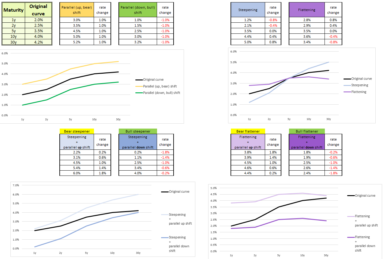 You are currently viewing CFA Level 3: Yield Curve Moves, Part 1 – Level and Slope – Shifts