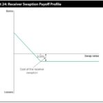 CFA Level 3: Swaption – all you need to know